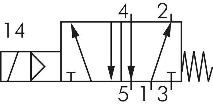 Schakelsymbool: 5/2-weg magneetventiel met veerretour